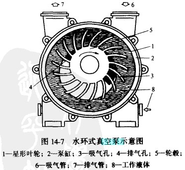 水环式真空泵示意图